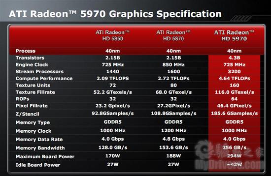单卡双芯王者再临：Radeon HD 5970正式发布