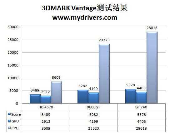 9600 GT接班人 NVIDIA GT 240完全评测