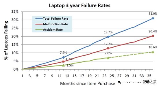 笔记本三年故障率统计 华硕最优