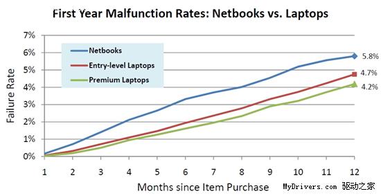 笔记本三年故障率统计 华硕最优