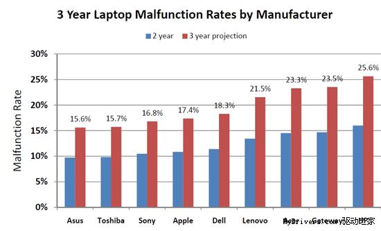 笔记本三年故障率统计 华硕最优