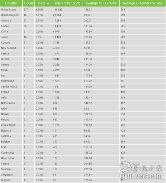 绿色超级计算机500强公布 天河一号第八