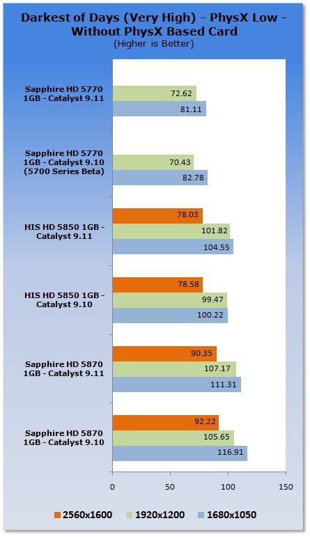 Win7平台催化剂9.11性能速评