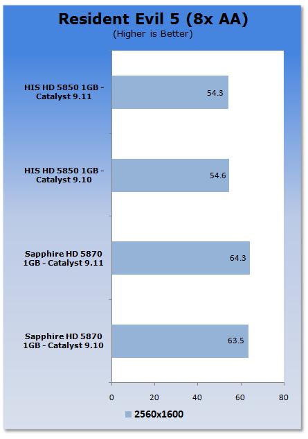 Win7平台催化剂9.11性能速评
