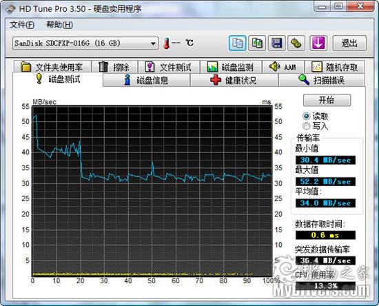 性能赶超硬盘 SanDisk Extreme Pro CF卡评测