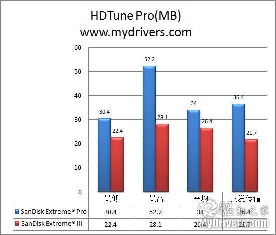 性能赶超硬盘 SanDisk Extreme Pro CF卡评测