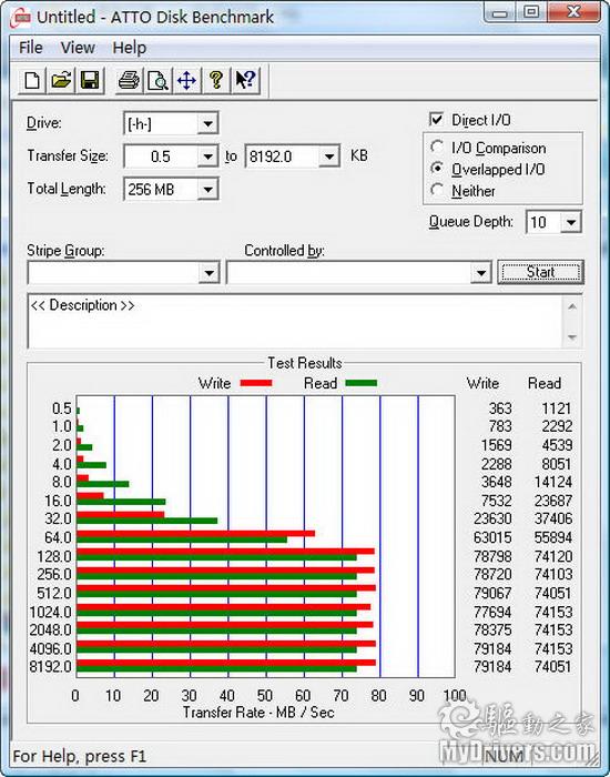 性能赶超硬盘 SanDisk Extreme Pro CF卡评测