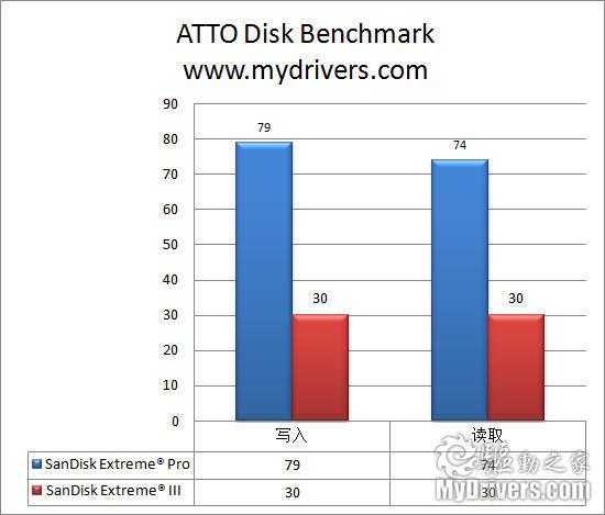 性能赶超硬盘 SanDisk Extreme Pro CF卡评测