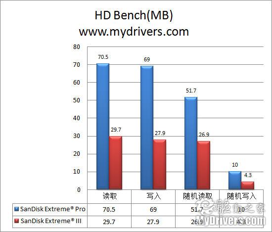 性能赶超硬盘 SanDisk Extreme Pro CF卡评测