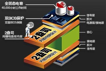 倍稳固主板新内涵 昂达SuperStable2技术详解