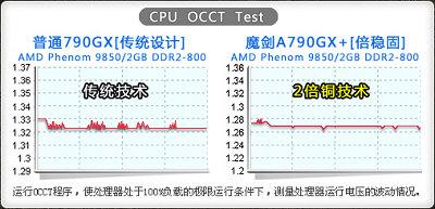 倍稳固主板新内涵 昂达SuperStable2技术详解