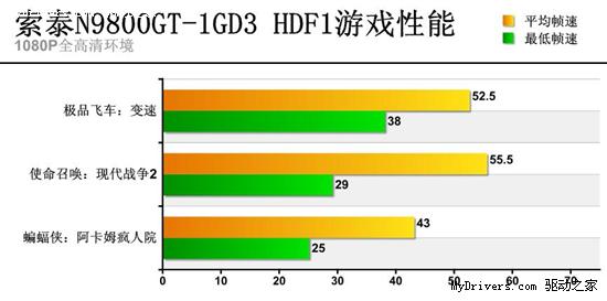 莫被乱花迷眼！98GT照样流畅运行高清游戏！