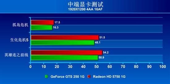 DX11入门级首选！HD5750显卡全方位导购