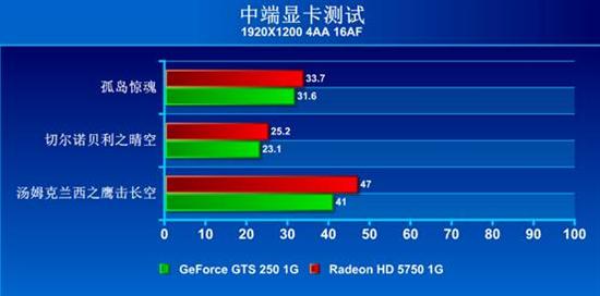 DX11入门级首选！HD5750显卡全方位导购