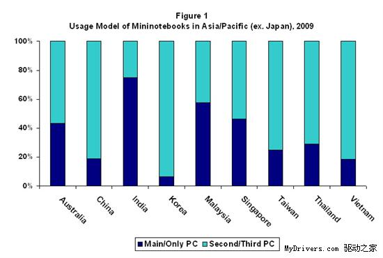 IDC：亚太用户更青睐笔记本 非上网本