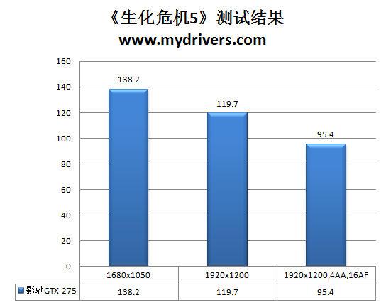 最后的神迹 影驰数字供电GTX 275骨灰黑将版评测