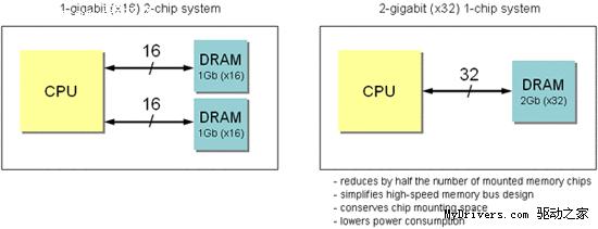 尔必达试产x32-bit 2Gb DDR2 DRAM