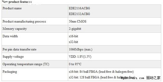 尔必达试产x32-bit 2Gb DDR2 DRAM