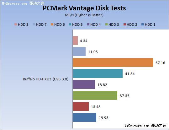 Buffalo USB 3.0外置硬盘赏析、速度实测