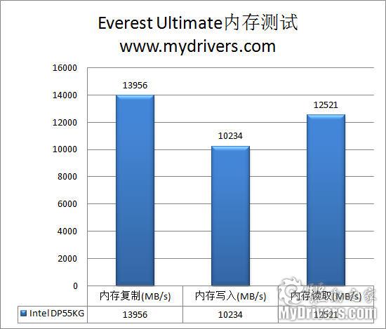 凸显原厂品质 Intel DP55KG主板评测