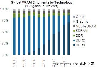 iSuppli：DDR3明年二季度超越DDR2成主流