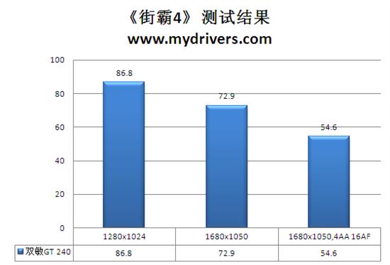 要GDDR5不要高价 双敏速配GT 240实测