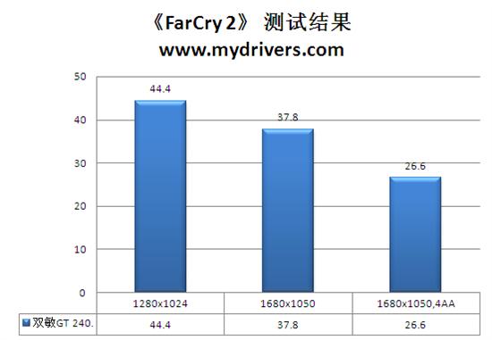 要GDDR5不要高价 双敏速配GT 240实测