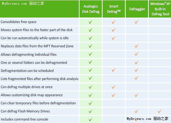 免费磁盘整理：Auslogics Disk Defrag 3.1绿色版