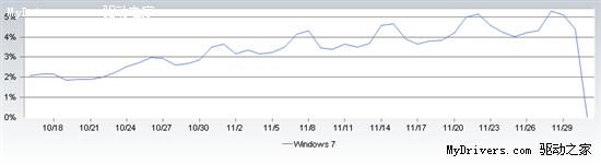 11月使用率统计 Win7抢眼 Mac OS下滑