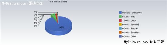 11月使用率统计 Win7抢眼 Mac OS下滑