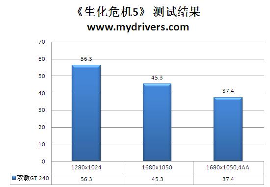 要GDDR5不要高价 双敏速配GT 240实测