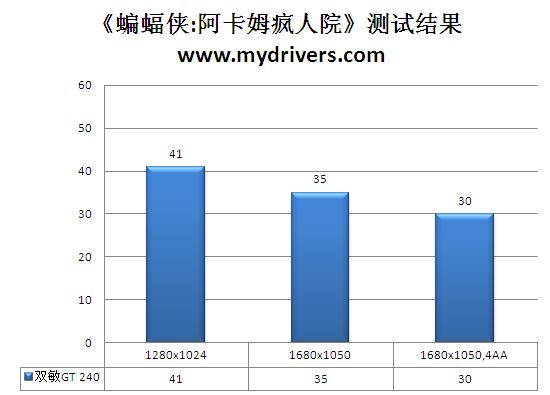 要GDDR5不要高价 双敏速配GT 240实测