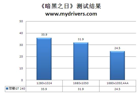 要GDDR5不要高价 双敏速配GT 240实测