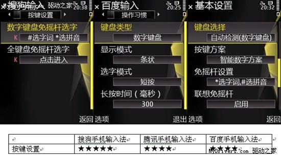 搜狗、腾讯、百度齐上阵 S60操作系统主流手机输入法全拼横测
