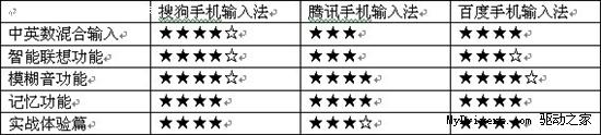 搜狗、腾讯、百度齐上阵 S60操作系统主流手机输入法全拼横测