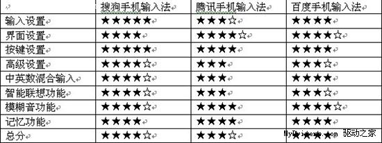 搜狗、腾讯、百度齐上阵 S60操作系统主流手机输入法全拼横测