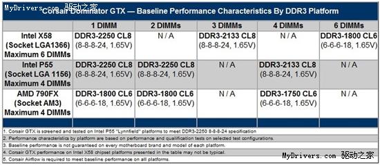 海盗船发布2250MHz超高频DDR3旗舰内存