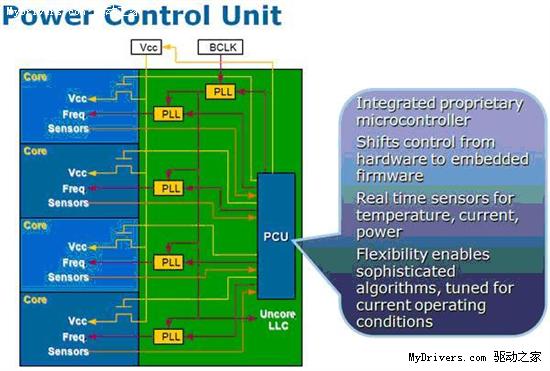 Intel Turbo Boost智能加速技术发布新版