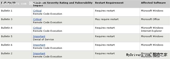 微软下周二发布6个安全补丁