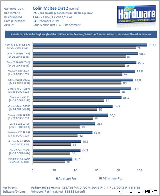 多核王道：13款处理器乱战《尘埃2》