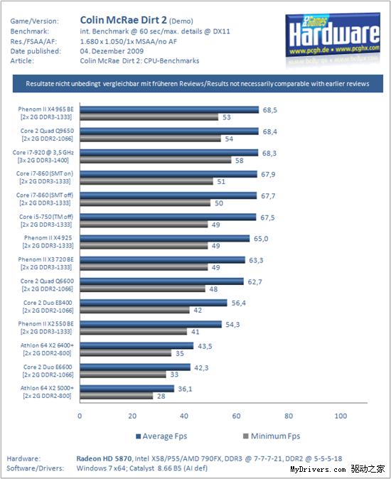 多核王道：13款处理器乱战《尘埃2》
