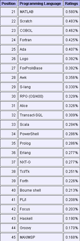 12月编程语言榜单出炉 Java稳坐首位