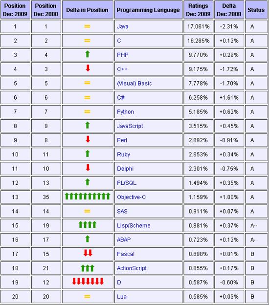 12月编程语言榜单出炉 Java稳坐首位