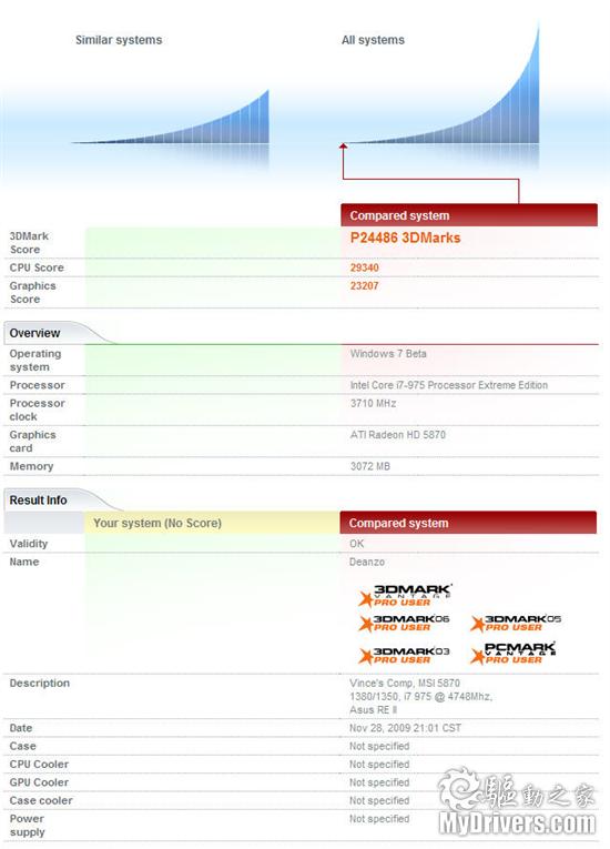 Radeon HD 5870核心频率超至1380MHz