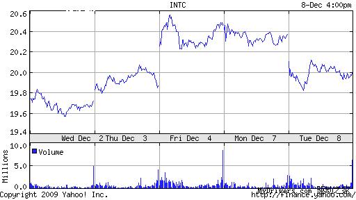 Intel Larrabee取消 NVIDIA/AMD股价大涨
