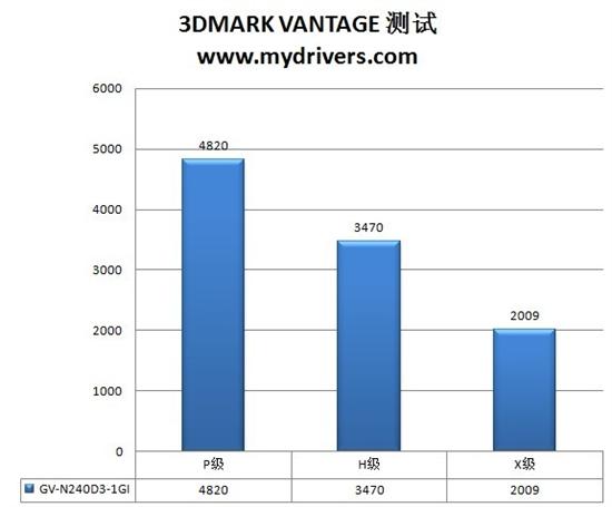 尽显一线品质 技嘉海量显存GT240显卡评测