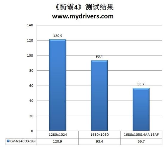 尽显一线品质 技嘉海量显存GT240显卡评测