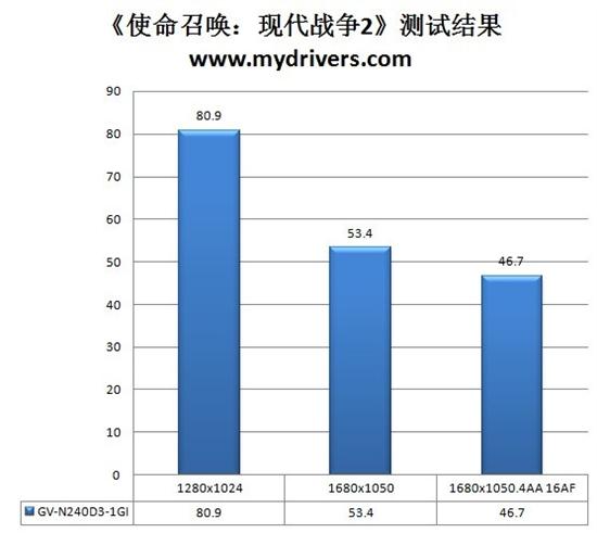 尽显一线品质 技嘉海量显存GT240显卡评测