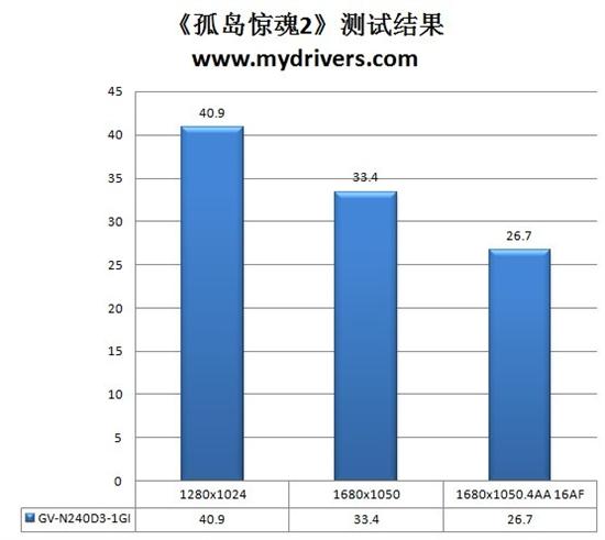 尽显一线品质 技嘉海量显存GT240显卡评测