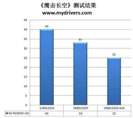 尽显一线品质 技嘉海量显存GT240显卡评测